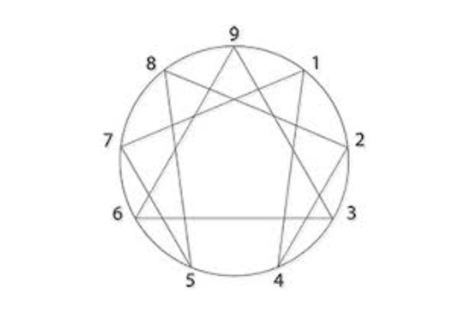 Enneagram persoonlijkheidsinzicht